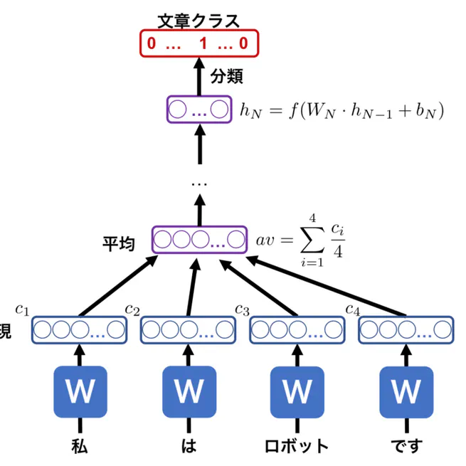 自然言語処理技術の活用法　ーDoc2VecとDANを使って論文の質を予測してみた！ー